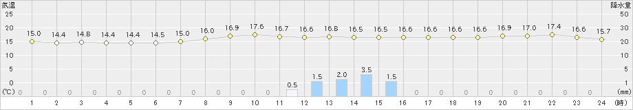 四日市(>2022年11月13日)のアメダスグラフ