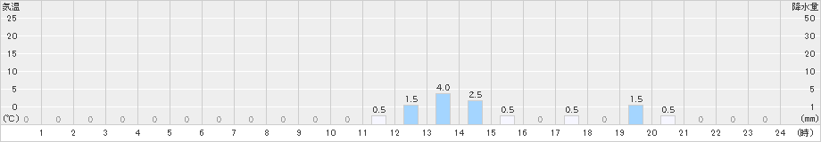 笠取山(>2022年11月13日)のアメダスグラフ