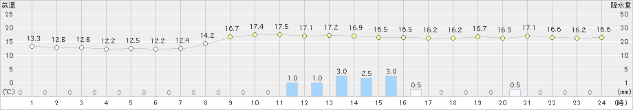 小俣(>2022年11月13日)のアメダスグラフ