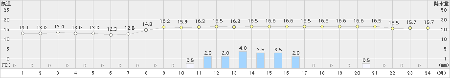 鳥羽(>2022年11月13日)のアメダスグラフ