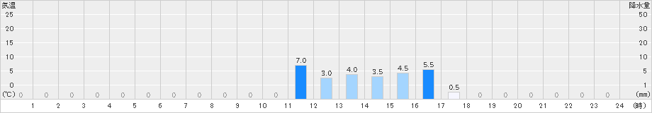 阿児(>2022年11月13日)のアメダスグラフ