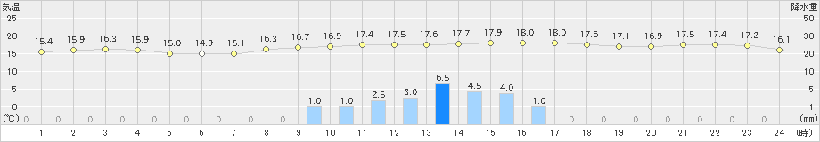 尾鷲(>2022年11月13日)のアメダスグラフ