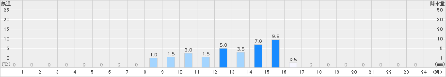 御浜(>2022年11月13日)のアメダスグラフ