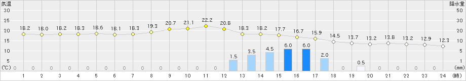 相川(>2022年11月13日)のアメダスグラフ