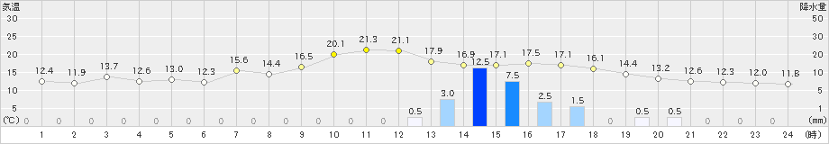 両津(>2022年11月13日)のアメダスグラフ