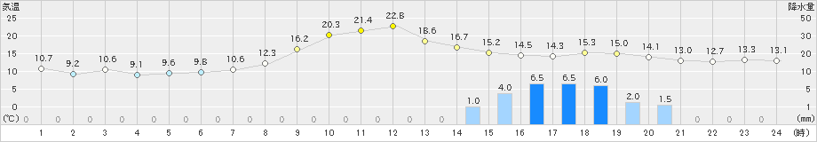 中条(>2022年11月13日)のアメダスグラフ