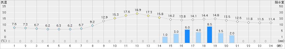 下関(>2022年11月13日)のアメダスグラフ