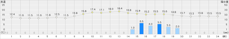 新潟(>2022年11月13日)のアメダスグラフ