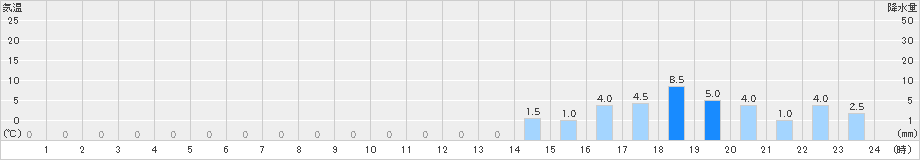 赤谷(>2022年11月13日)のアメダスグラフ