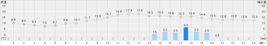 巻(>2022年11月13日)のアメダスグラフ