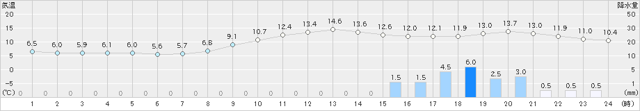 津川(>2022年11月13日)のアメダスグラフ