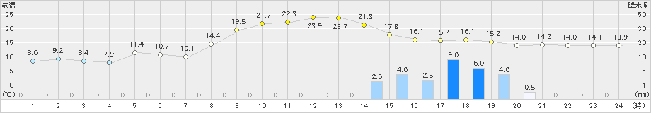 柏崎(>2022年11月13日)のアメダスグラフ