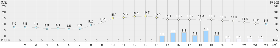 守門(>2022年11月13日)のアメダスグラフ