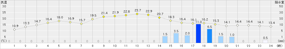 大潟(>2022年11月13日)のアメダスグラフ