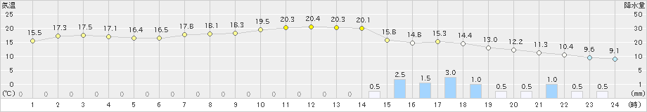 関山(>2022年11月13日)のアメダスグラフ