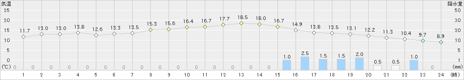 津南(>2022年11月13日)のアメダスグラフ