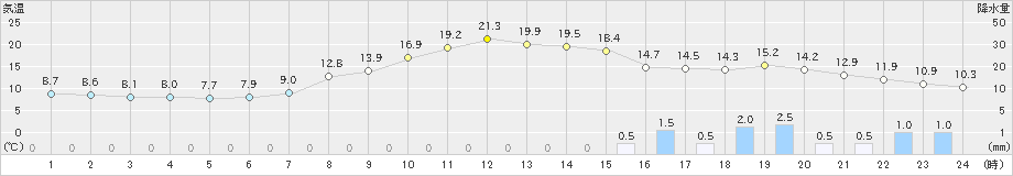 湯沢(>2022年11月13日)のアメダスグラフ