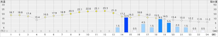 魚津(>2022年11月13日)のアメダスグラフ