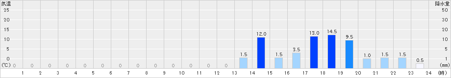 宇奈月(>2022年11月13日)のアメダスグラフ