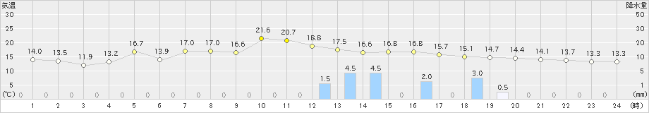 伏木(>2022年11月13日)のアメダスグラフ