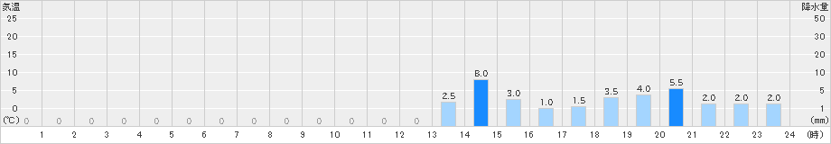 大山(>2022年11月13日)のアメダスグラフ