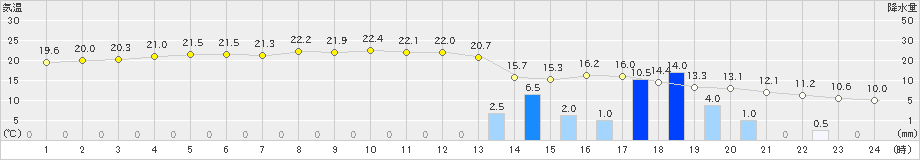 上市(>2022年11月13日)のアメダスグラフ