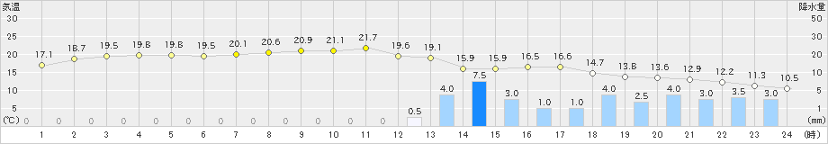 八尾(>2022年11月13日)のアメダスグラフ