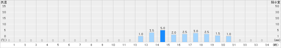 五箇山(>2022年11月13日)のアメダスグラフ