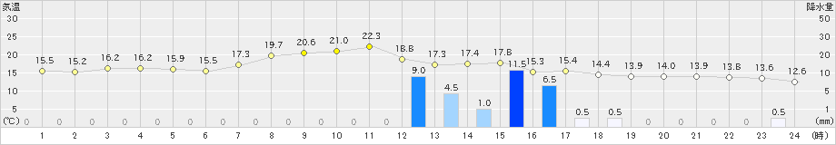 輪島(>2022年11月13日)のアメダスグラフ