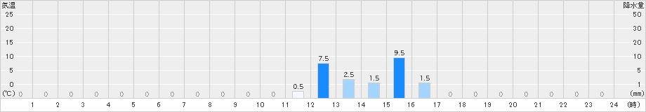 門前(>2022年11月13日)のアメダスグラフ