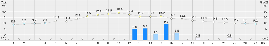 三井(>2022年11月13日)のアメダスグラフ