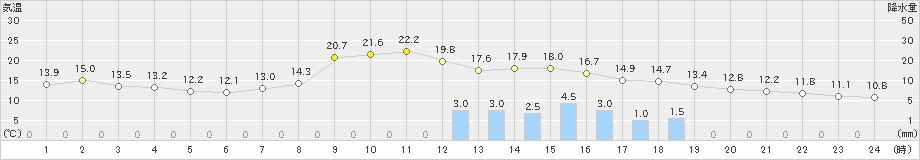 七尾(>2022年11月13日)のアメダスグラフ