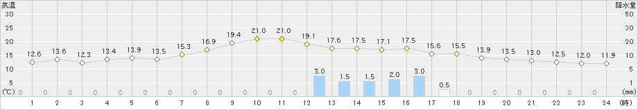 羽咋(>2022年11月13日)のアメダスグラフ