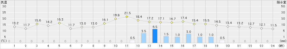 かほく(>2022年11月13日)のアメダスグラフ