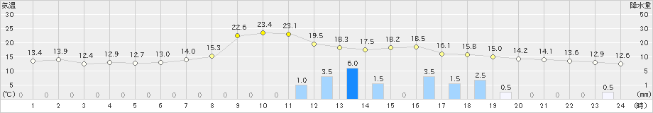 金沢(>2022年11月13日)のアメダスグラフ