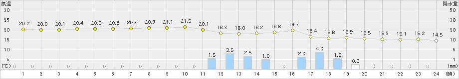 越廼(>2022年11月13日)のアメダスグラフ