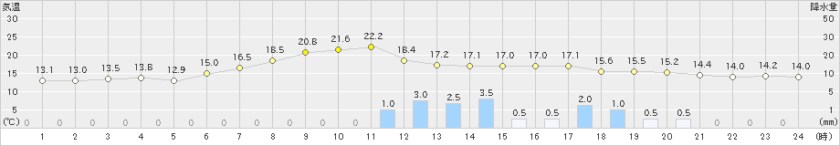 福井(>2022年11月13日)のアメダスグラフ