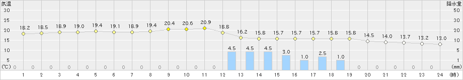 勝山(>2022年11月13日)のアメダスグラフ