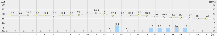 敦賀(>2022年11月13日)のアメダスグラフ