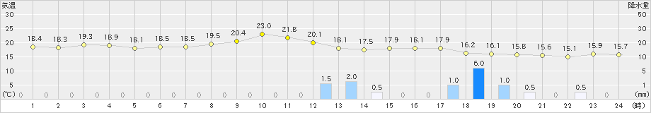 美浜(>2022年11月13日)のアメダスグラフ