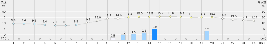 大宇陀(>2022年11月13日)のアメダスグラフ