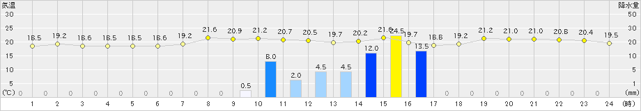 潮岬(>2022年11月13日)のアメダスグラフ