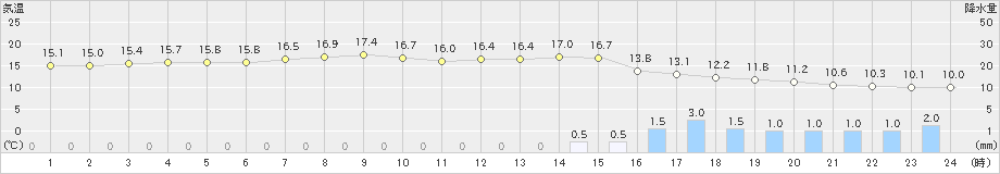 上長田(>2022年11月13日)のアメダスグラフ