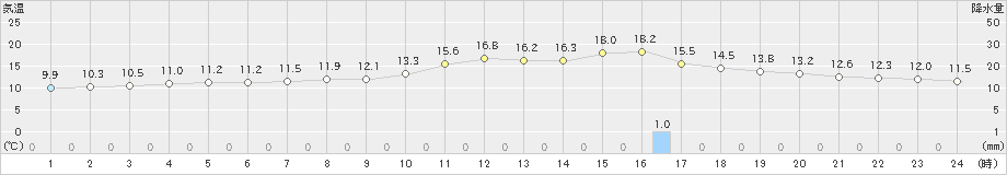 新見(>2022年11月13日)のアメダスグラフ