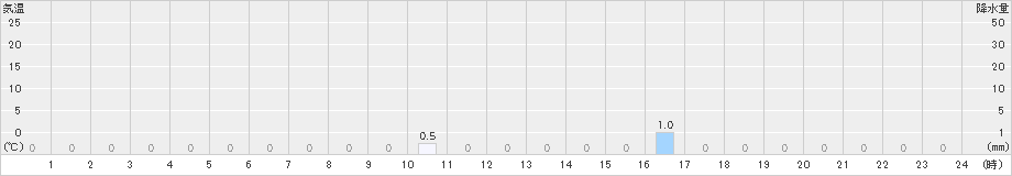 旭西(>2022年11月13日)のアメダスグラフ