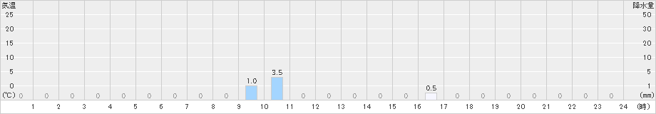 赤磐(>2022年11月13日)のアメダスグラフ