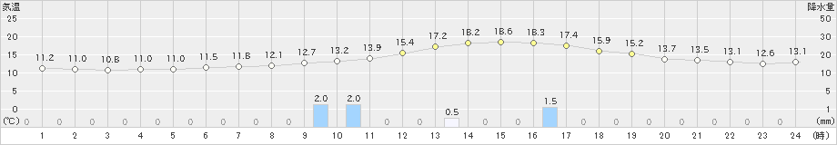 福渡(>2022年11月13日)のアメダスグラフ