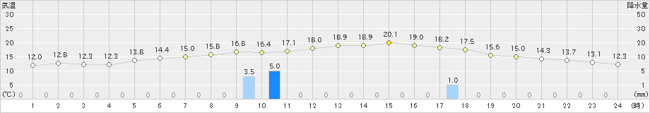 和気(>2022年11月13日)のアメダスグラフ