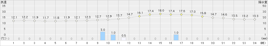 高梁(>2022年11月13日)のアメダスグラフ