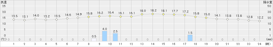 日応寺(>2022年11月13日)のアメダスグラフ